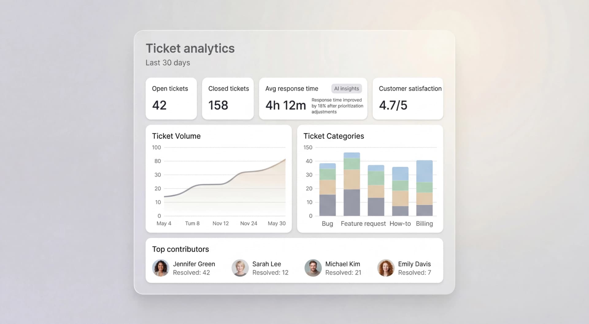 Team performance insights